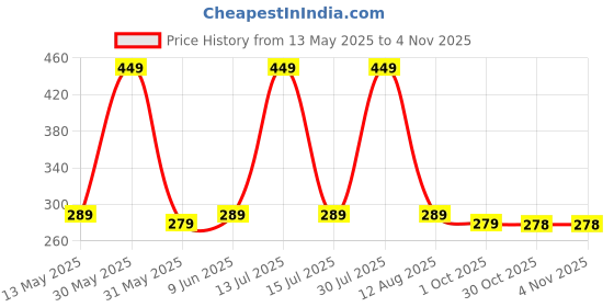 amazon.in heavy driver Arm Warmer Elbow Length Fingerless Gloves In Korean Design for Women, Thumbhole And Knitted Design Winter Warmer for Ladies Breathable Material with stretchy, Fancy Warmer heavy driver Price History Graph from 13 May 2025 to 3 Nov 2025