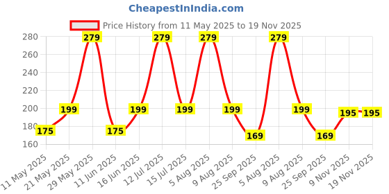 amazon.in kawn Arm Warmer Elegant Japanese Style Lightweight Fingerless Gloves Simple Sleek For Girls And Boys Thin Sleeves For Cold Weather Protection Casual Mittens And Skin Friendly kawn Price History Graph from 11 May 2025 to 19 Nov 2025