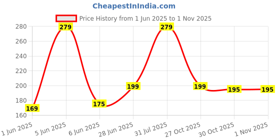 amazon.in kawn Arm Warmer Elegant Japanese Style Lightweight Fingerless Gloves Simple Sleek For Girls And Boys Thin Sleeves For Cold Weather Protection Casual Mittens And Skin Friendly kawn Price History Graph from 1 Jun 2025 to 1 Nov 2025