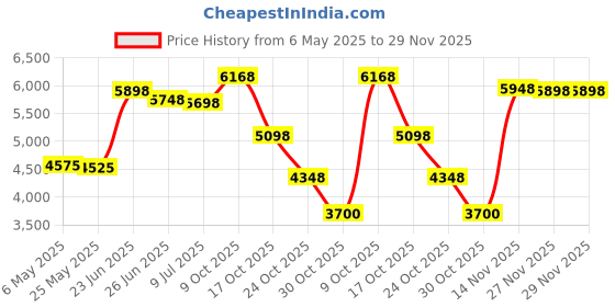amazon.in Arm Wristband Accessories Compatible with Polar OH1/OH1+ Verity Heart Rate Sensor Replacement Strap Nylon Armband - 10#, L Price History Graph from 6 May 2025 to 29 Nov 2025