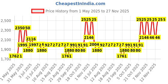 amazon.in Armaf Aura Fresh Eau De Parfum For Men 100ML | Premium Long Lasting Fragrance Woody Aromatic Essence for Men | Everyday Use | Best for Gifting Purpose Price History Graph from 1 May 2025 to 27 Nov 2025