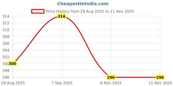 amazon.in Armaf Beau Acute Deodorant Body Spray For Men 200 ML Price History Graph from 29 Aug 2025 to 11 Nov 2025