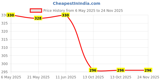 amazon.in Armaf Blue Homme Deo for Men - 200ml | Body Spray for Long Lasting Freshness | Everyday Use | Best for Gifting Purpose Price History Graph from 6 May 2025 to 24 Nov 2025