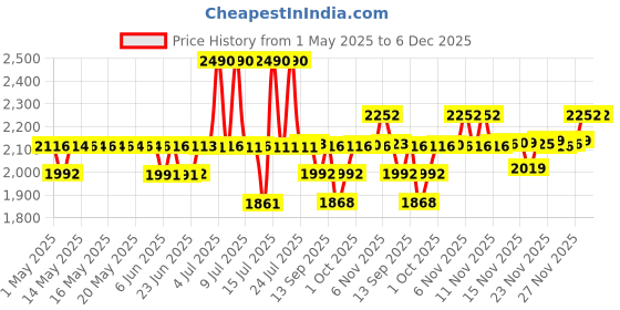 amazon.in Armaf Blue Homme Edt Liquid For Men With Exotic, Masculine, Aromatic & Fresh Scent, 100ml armaf Price History Graph from 1 May 2025 to 6 Dec 2025
