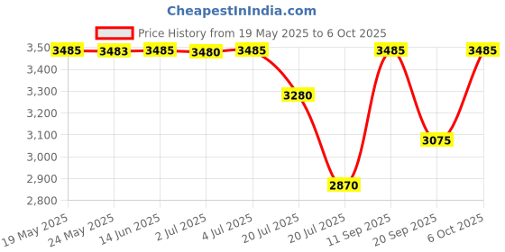 amazon.in Armaf Bucephalus X Eau De Parfum (EDP) 100ML - For Men & Women Price History Graph from 19 May 2025 to 6 Oct 2025