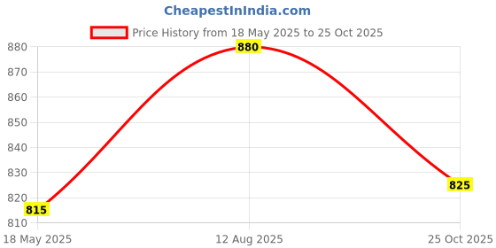 amazon.in Armaf Club De Nuit Deodorant Body Spray For Men 200 ML Pack of-3 armaf Price History Graph from 18 May 2025 to 25 Oct 2025