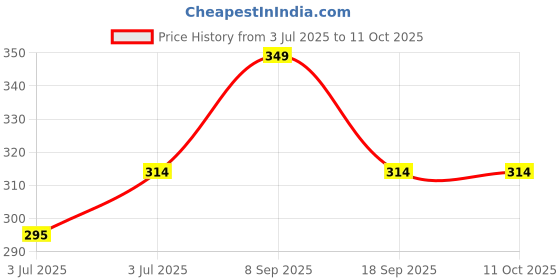 amazon.in Armaf Club De Nuit Deodorant for Men - 200ML Each (Pack of 2) Price History Graph from 3 Jul 2025 to 10 Oct 2025