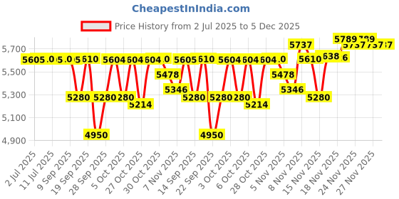 amazon.in Armaf Club De Nuit Iconic Eau De Parfum (EDP) 105ML - For Men Price History Graph from 2 Jul 2025 to 4 Dec 2025