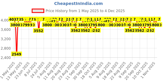 amazon.in Armaf Club De Nuit Intense Liquid Perfume For Men's EDT, 105ml (Fresh) armaf Price History Graph from 1 May 2025 to 4 Dec 2025