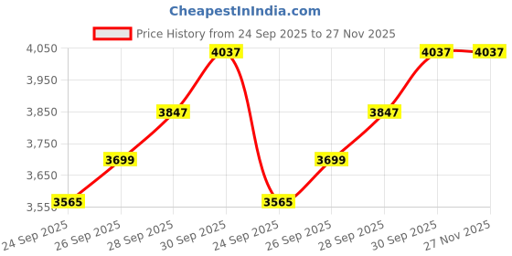 amazon.in Armaf Club De Nuit Intense Man Eau De Toilette (EDT) - 105ML | Woody Spicy Long-Lasting Fragrance for Men | Bold & Sophisticated Scent - Elevate Your Presence with Unforgettable Fragrance. armaf Price History Graph from 24 Sep 2025 to 27 Nov 2025