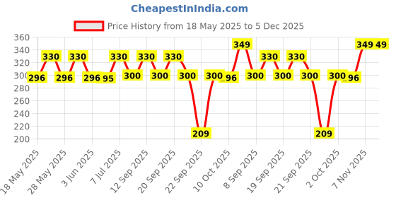 amazon.in Armaf Deo Shades Black Colour,200ml Price History Graph from 18 May 2025 to 5 Dec 2025