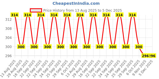amazon.in Armaf Derby Club House for Men Deodorant 200 ml Price History Graph from 13 Aug 2025 to 5 Dec 2025