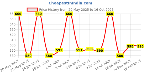 amazon.in Armaf High Street & Vanity Femme Essence Deodorant for Women - 200ML Each (Pack of 2) | Ideal for gifting | Everyday Use Price History Graph from 20 May 2025 to 16 Oct 2025