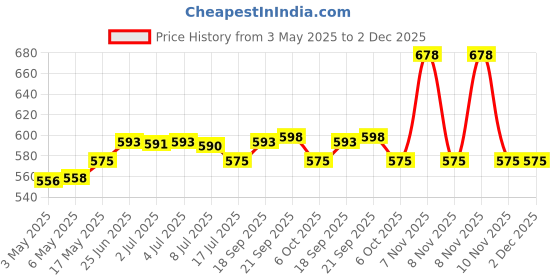 amazon.in ARMAF High Street & Vanity Femme Essence Liquid Deodorant For Women - 200Ml Each (Pack Of 2) | Ideal For Gifting | Everyday Use Price History Graph from 3 May 2025 to 2 Dec 2025