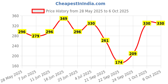 amazon.in Armaf Hunter Deodorant for Men - 200ML Each Price History Graph from 28 May 2025 to 6 Oct 2025