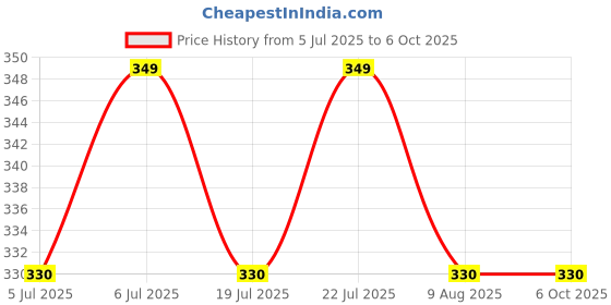 amazon.in Armaf Hunter Deodorant Spray For Men - 200ml, Fragrance For Long Lasting Freshness, Gentlemen's Mood, Everyday Use, Best For Gifting Purpose armaf Price History Graph from 5 Jul 2025 to 6 Oct 2025
