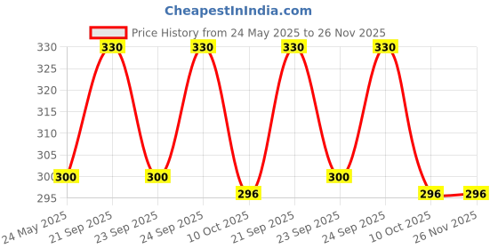 amazon.in Armaf Hunter Intense Deodorant Body Spray For Men 200ml, Luxury Long Lasting Fragrance for Classy, Mature and Sleek Personality, Best For Gifting Purpose, Everyday Use, Gentlemen's Mood Price History Graph from 24 May 2025 to 26 Nov 2025