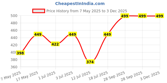 amazon.in ARMAF Le Parfait For Men Mist 250ML Price History Graph from 7 May 2025 to 2 Dec 2025