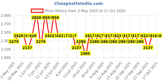 amazon.in ARMAF Men's EDP Niche Oud Perfume, Aeromatic, 90 ml Price History Graph from 3 May 2025 to 13 Oct 2025