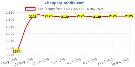 amazon.in Armaf Momento Fleur Women Eau De Parfum (EDP) 100ML - For Women Price History Graph from 5 May 2025 to 15 Nov 2025