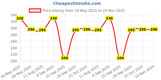 amazon.in Armaf Niche Bucephalus XI Perfume Body Spray for Men - 200ML Price History Graph from 19 May 2025 to 24 Nov 2025
