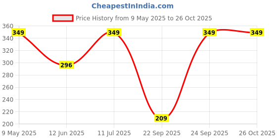 amazon.in Armaf Niche Bucephalus XII Perfume Body Spray for Men - 200ML Price History Graph from 9 May 2025 to 26 Oct 2025