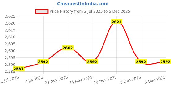 amazon.in Armaf Odyssey Aqua Eau De Parfum (EDP) 100ML - For Men Price History Graph from 2 Jul 2025 to 5 Dec 2025