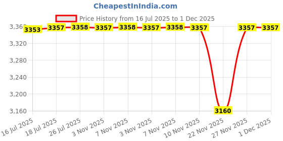 amazon.in Armaf Odyssey Dubai Chocolat Eau De Parfum (EDP) 100ML | Gourmand Edition | Inspired by Kunafa Chocolate | Unisex Oriental Vanilla Fragrance Price History Graph from 16 Jul 2025 to 1 Dec 2025