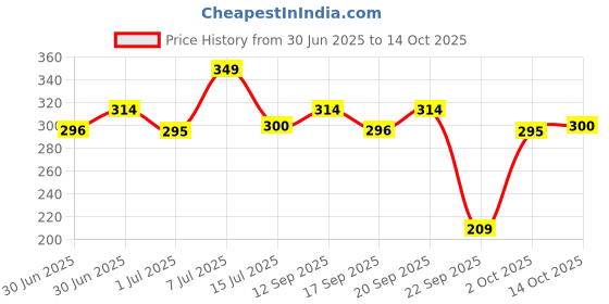 amazon.in Armaf Signature Night Deodorant Body Spray For Men 200 ML Price History Graph from 30 Jun 2025 to 14 Oct 2025