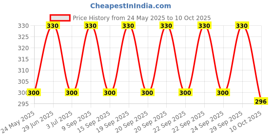 amazon.in Armaf Tag Her Fragrant Perfume Price History Graph from 24 May 2025 to 10 Oct 2025