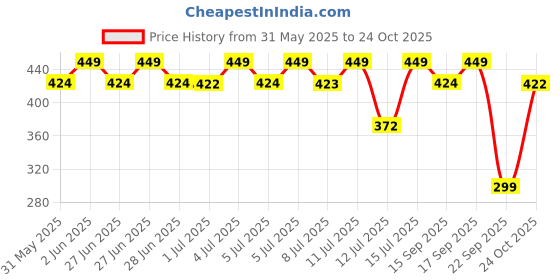 amazon.in Armaf Tag-Him Fragrance Body Sprey 250ml - Body Mist for Men Price History Graph from 31 May 2025 to 24 Oct 2025