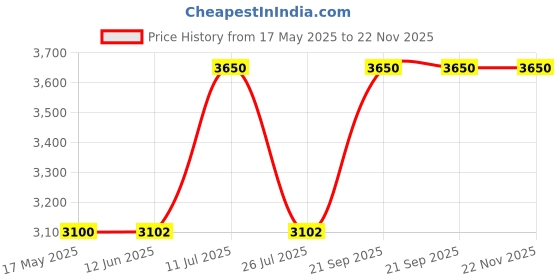 amazon.in Armaf Tag Him Uomo Nero Black Eau De Parfum (EDP) 100ML - For Men Price History Graph from 17 May 2025 to 22 Nov 2025
