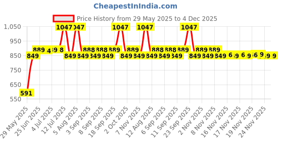 amazon.in Armaf Vanity Femme Essence & High Street & Club de nuit Deodorant Spray For Women - 200ml Pack of-3 Price History Graph from 29 May 2025 to 4 Dec 2025