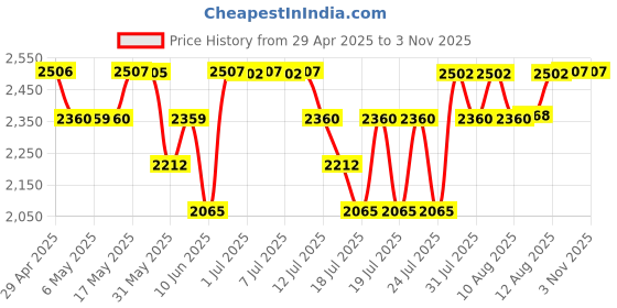 amazon.in Armaf Ventana Marine Eau De Parfum for Men 100ML Price History Graph from 29 Apr 2025 to 2 Nov 2025