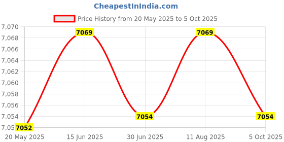 amazon.in Armand Basi In Red EDT Spray, 100.55 ml Price History Graph from 20 May 2025 to 5 Oct 2025