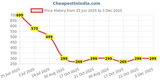 amazon.in fendo umbrellas Armani 2 Fold 27 inch Umbrella For Men and Women | Wind And RainProof Umbrella - 2 Fold With Auto Open Umbrella |Compact Travel Umbrella fendo umbrellas Price History Graph from 25 Jun 2025 to 2 Dec 2025