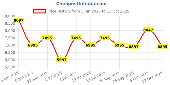 amazon.in Armani Exchange Analog Black Dial Men's Watch-AX1343 armani exchange Price History Graph from 5 Jun 2025 to 13 Oct 2025
