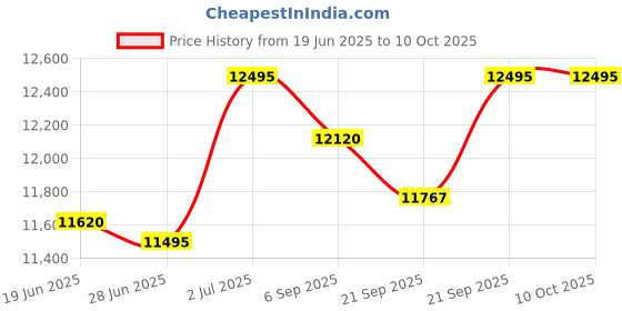 amazon.in armani exchange Analog Black Dial Women's Watch-AX5813 armani exchange Price History Graph from 19 Jun 2025 to 9 Oct 2025