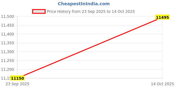 amazon.in armani exchange Analog Blue Dial Men's Watch-AX4168 armani exchange Price History Graph from 23 Sep 2025 to 14 Oct 2025