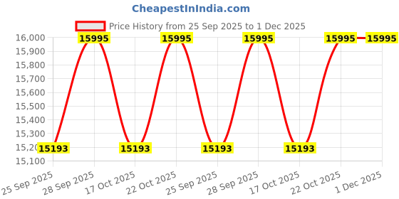 amazon.in armani exchange Analog Gray Dial Men's Stainless Steel Watch-AX4184 armani exchange Price History Graph from 25 Sep 2025 to 1 Dec 2025