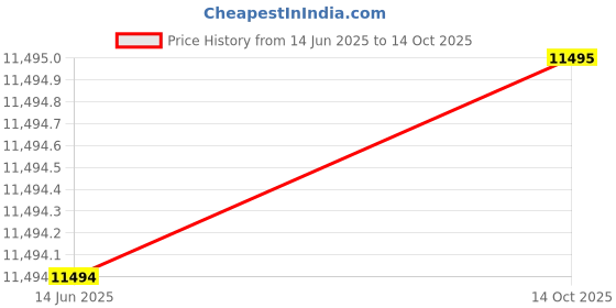 amazon.in armani exchange Analog Gray Dial Men's Watch-AX4167 armani exchange Price History Graph from 14 Jun 2025 to 14 Oct 2025