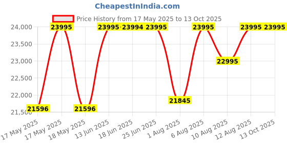 amazon.in armani exchange Armani ExchangeStainless Steel Analog Black Dial Men's Watch-Ax2458, Band Color:Gray armani exchange Price History Graph from 17 May 2025 to 13 Oct 2025