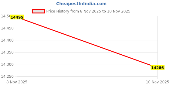 amazon.in armani exchange Grey Watch AX4191 armani exchange Price History Graph from 8 Nov 2025 to 10 Nov 2025