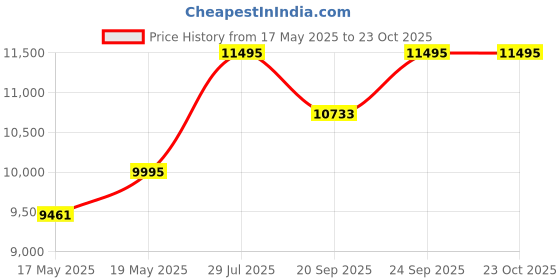 amazon.in Armani Exchange Outer Banks Analog Black Dial Men's Watch-AX1344 armani exchange Price History Graph from 17 May 2025 to 23 Oct 2025