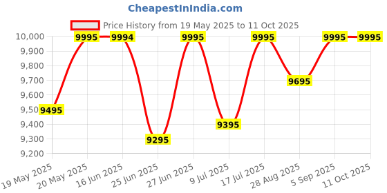 amazon.in Armani Exchange Silicone Analog White Dial Women's Watch-Ax7126 armani exchange Price History Graph from 19 May 2025 to 10 Oct 2025