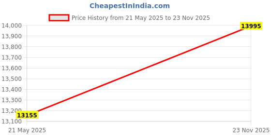 amazon.in Armani Exchange Stainless Steel Lola Analog Gold Dial Women Watch - Ax5536, Gold Band armani exchange Price History Graph from 21 May 2025 to 23 Nov 2025
