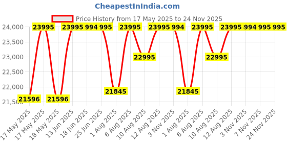 amazon.in armani exchange Armani ExchangeStainless Steel Analog Black Dial Men's Watch-Ax2458, Band Color:Gray armani exchange Price History Graph from 17 May 2025 to 24 Nov 2025