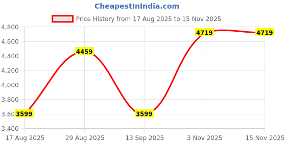 amazon.in Armanii Acqua Di Gio Aquatic Spray For Men, 200Ml Price History Graph from 17 Aug 2025 to 15 Nov 2025
