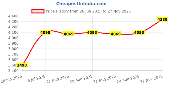 amazon.in Armband Cell Phone Holder for iPhone 15 Plus, 11 12 13 14 Pro Max/Samsung Galaxy S23 Fe, S23 S22 S21 S20 S10 Plus, Note 20 10 9, A53 5G, A54 5G, A22 A32 A51 A52 / Pixel 8 7 6 7a 6a 5a 4a (Orange) Price History Graph from 26 Jun 2025 to 27 Nov 2025