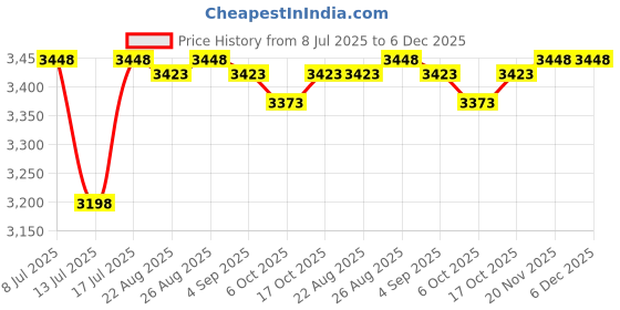 amazon.in Armband Mp3 with Bluetooth 5.0 Protective Covers Portable Media Players MP3 Player Protective Covers Price History Graph from 8 Jul 2025 to 6 Dec 2025